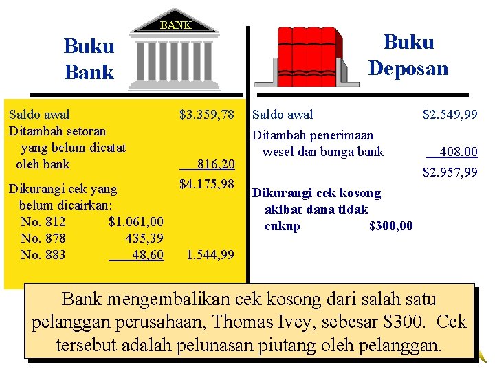 BANK Buku Bank Saldo awal Ditambah setoran yang belum dicatat oleh bank Dikurangi cek