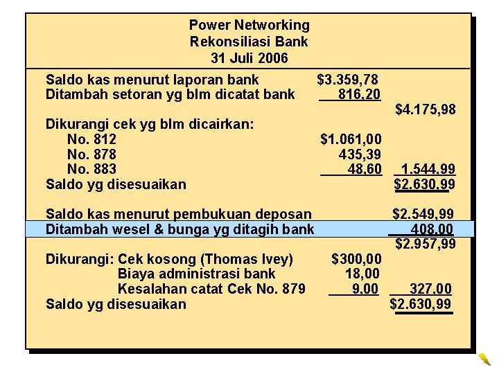 Power Networking Rekonsiliasi Bank 31 Juli 2006 Saldo kas menurut laporan bank Ditambah setoran