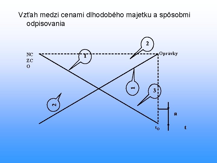 Vzťah medzi cenami dlhodobého majetku a spôsobmi odpisovania 2 NC ZC O Oprávky 3