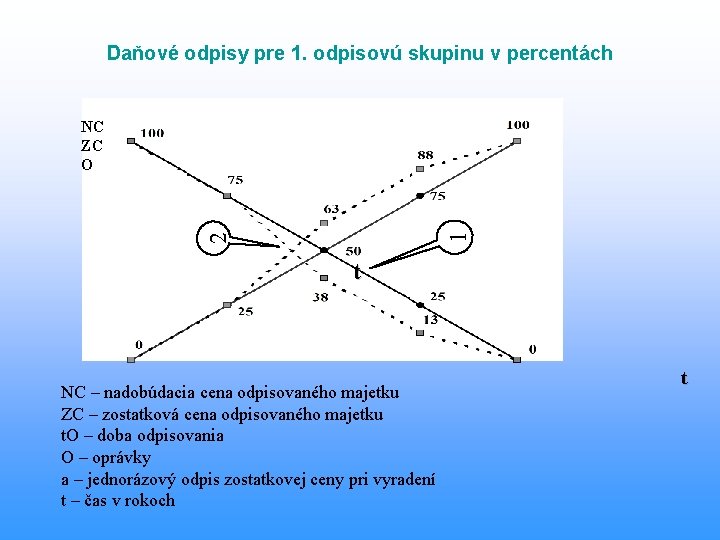 Daňové odpisy pre 1. odpisovú skupinu v percentách 2 1 NC ZC O t