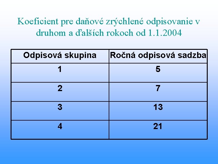 Koeficient pre daňové zrýchlené odpisovanie v druhom a ďalších rokoch od 1. 1. 2004