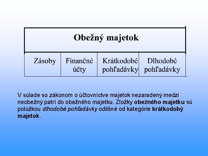 V súlade so zákonom o účtovníctve majetok nezaradený medzi neobežný patrí do obežného majetku.