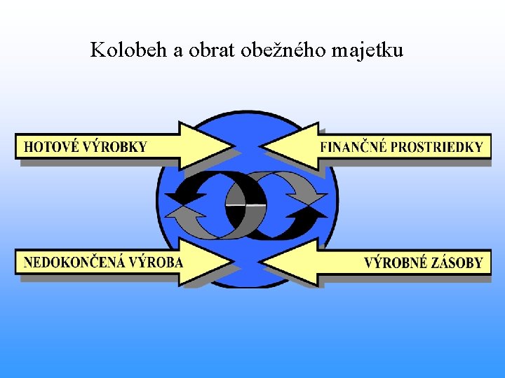 Kolobeh a obrat obežného majetku 