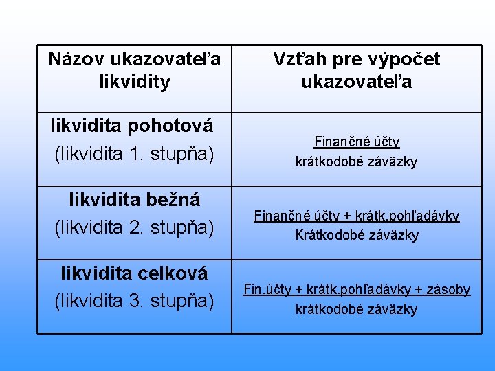 Názov ukazovateľa likvidity Vzťah pre výpočet ukazovateľa likvidita pohotová (likvidita 1. stupňa) Finančné účty