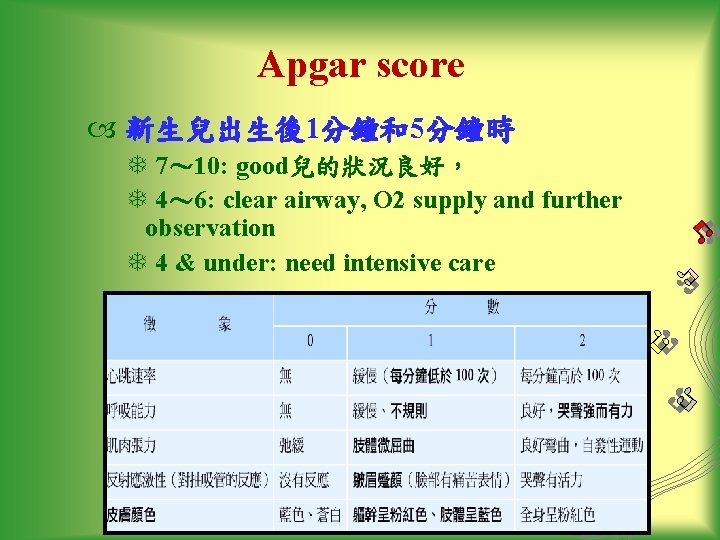Apgar score 新生兒出生後1分鐘和5分鐘時 T 7～ 10: good兒的狀況良好， T 4～ 6: clear airway, O 2