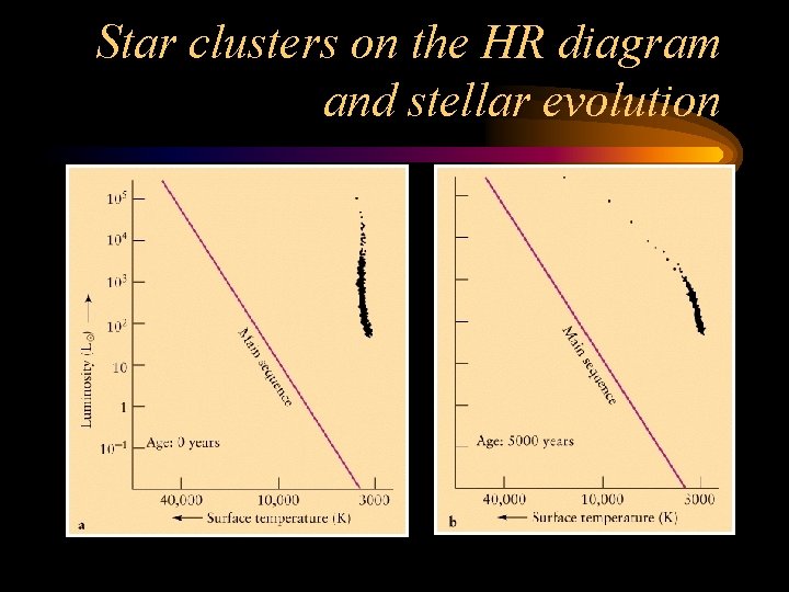 Star clusters on the HR diagram and stellar evolution 