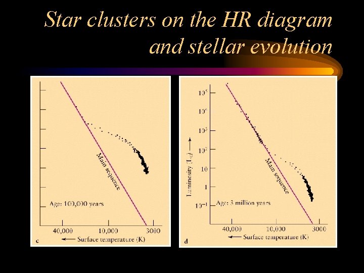 Star clusters on the HR diagram and stellar evolution 