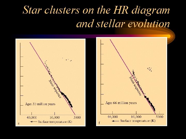 Star clusters on the HR diagram and stellar evolution Star clusters on the HR diagram and stellar evolution