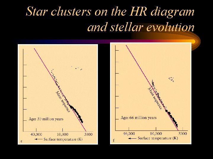 Star clusters on the HR diagram and stellar evolution 