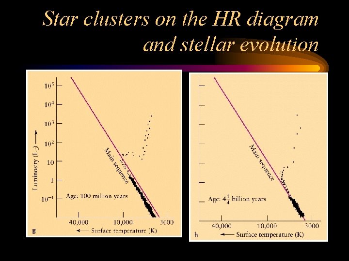 Star clusters on the HR diagram and stellar evolution 