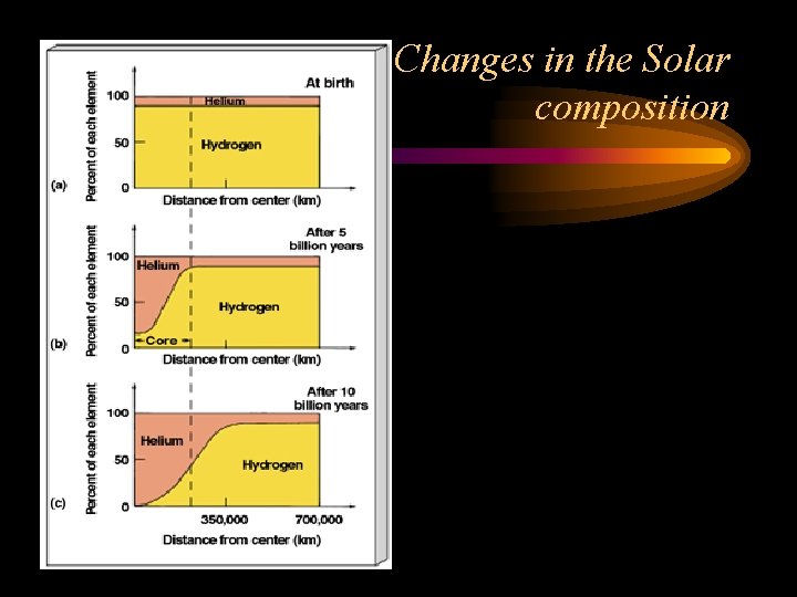 Changes in the Solar composition Changes in the Solar composition