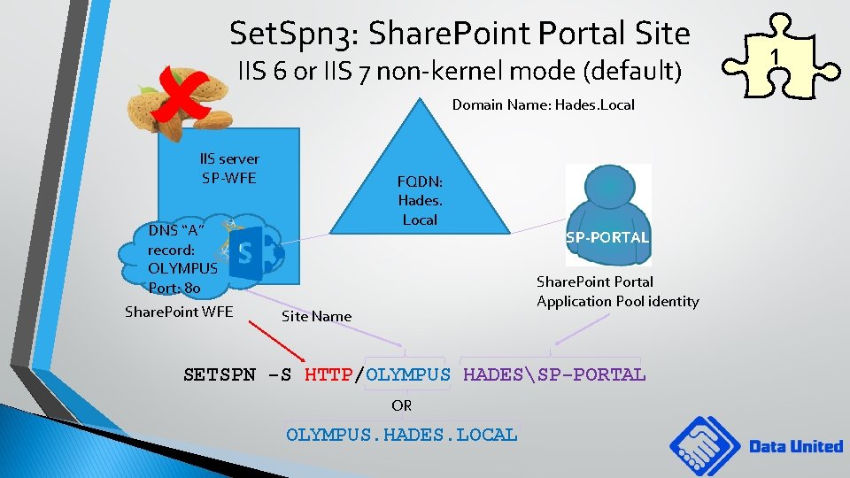 Set. Spn 3: Share. Point Portal Site IIS 6 or IIS 7 non-kernel mode