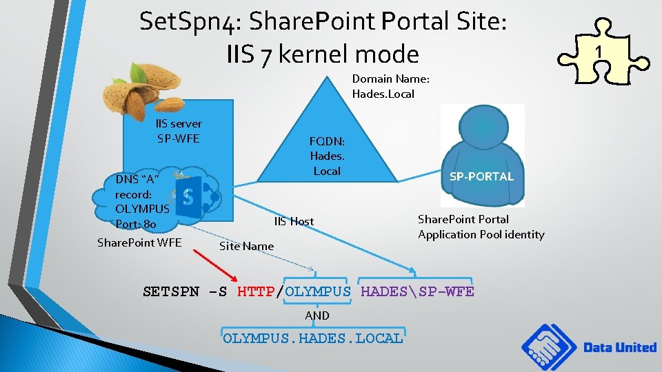 Set. Spn 4: Share. Point Portal Site: IIS 7 kernel mode Domain Name: Hades.