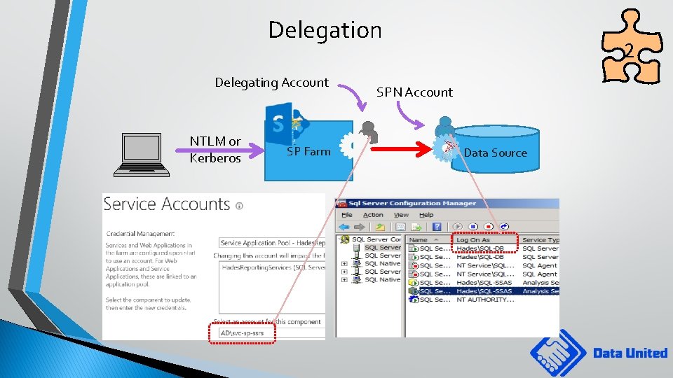 Delegation Delegating Account NTLM or Kerberos SP Farm 2 SPN Account Data Source 