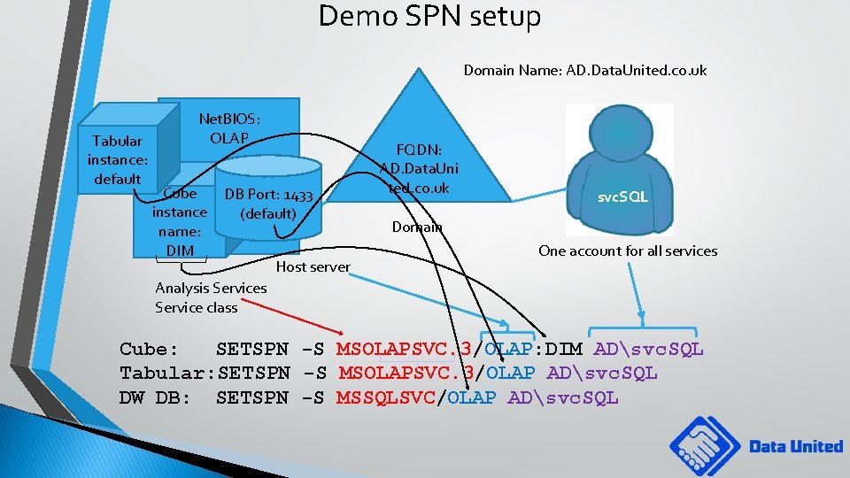 Demo SPN setup Domain Name: AD. Data. United. co. uk Tabular instance: default Net.