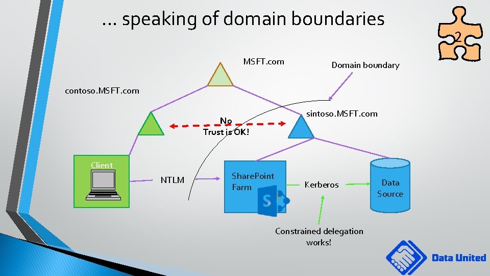 . . . speaking of domain boundaries MSFT. com Domain boundary contoso. MSFT. com