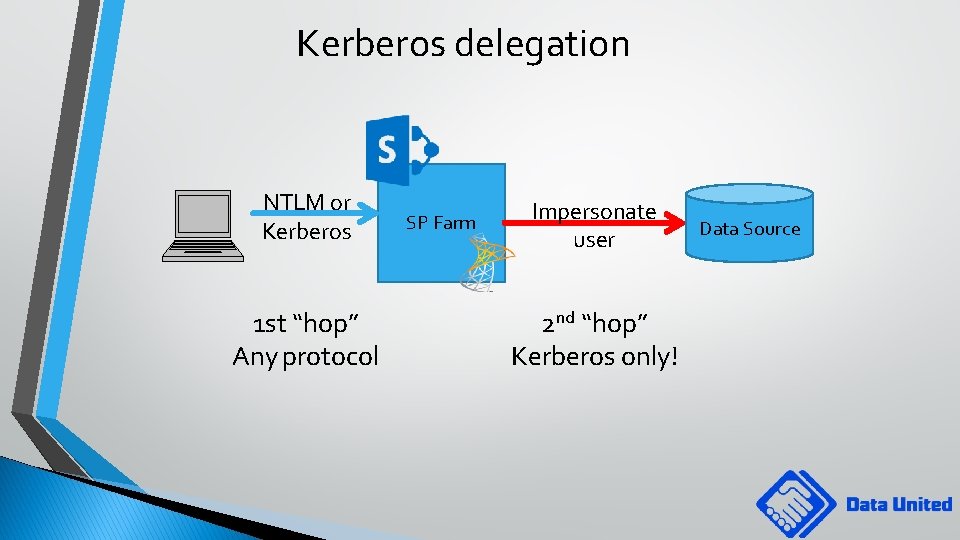 Kerberos delegation NTLM or Kerberos 1 st “hop” Any protocol SP Farm Impersonate user