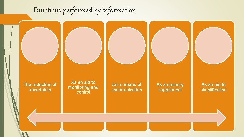 Functions performed by information The reduction of uncertainty As an aid to monitoring and