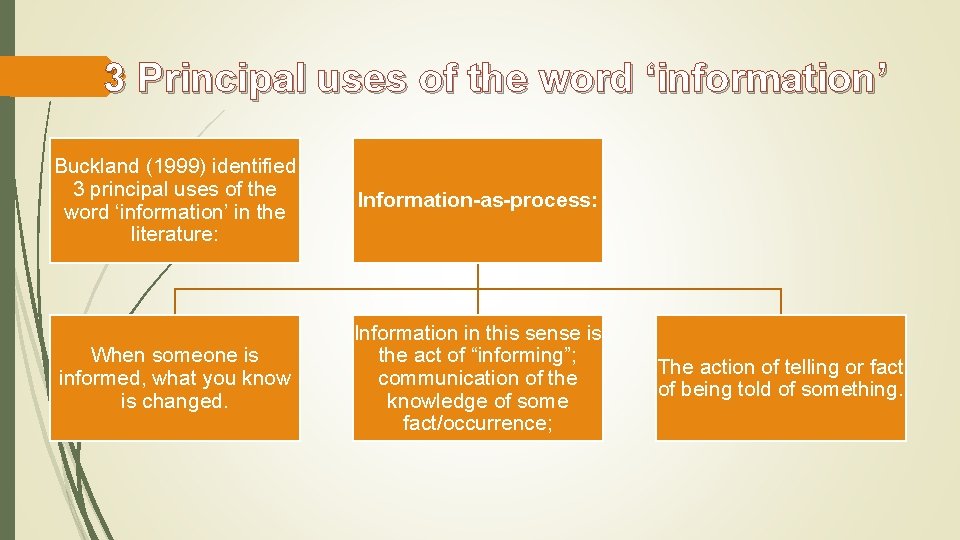 3 Principal uses of the word ‘information’ Buckland (1999) identified 3 principal uses of