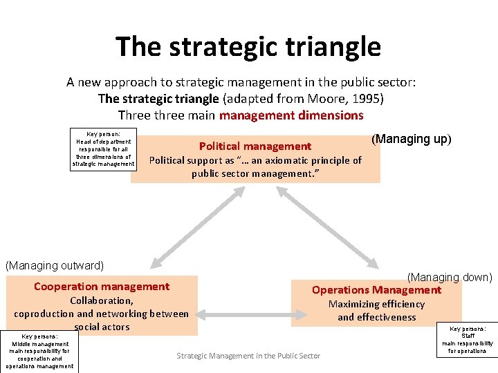 The strategic triangle A new approach to strategic management in the public sector: The