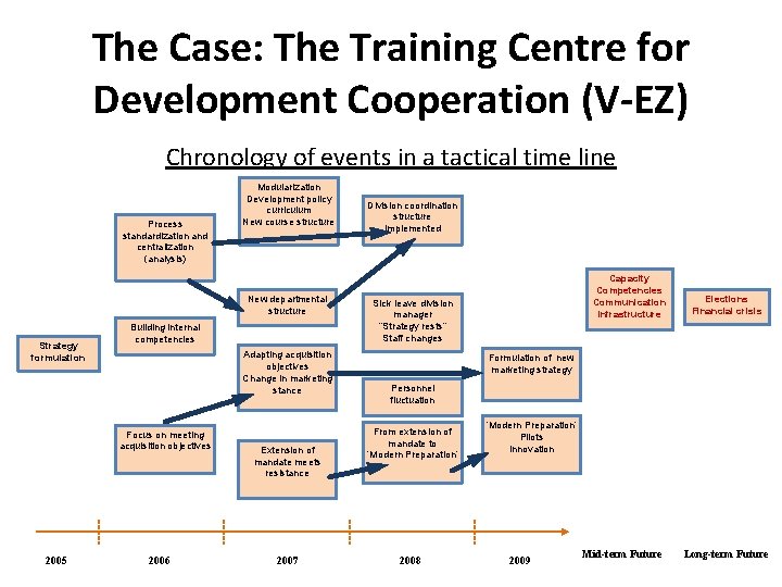 The Case: The Training Centre for Development Cooperation (V-EZ) Chronology of events in a