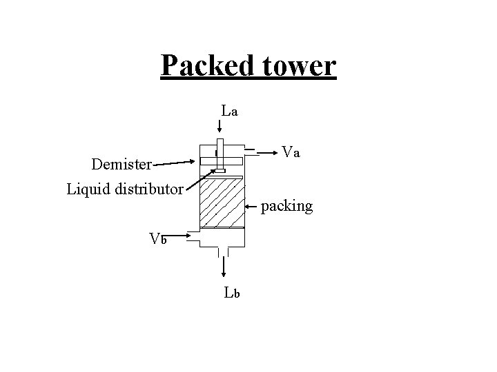 Packed tower La Va Demister Liquid distributor packing Vb Lb 
