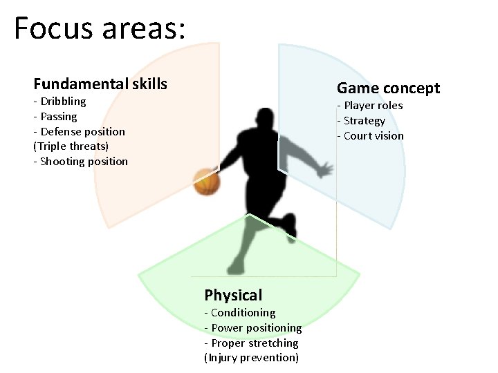 Focus areas: Fundamental skills Game concept - Dribbling - Passing - Defense position (Triple