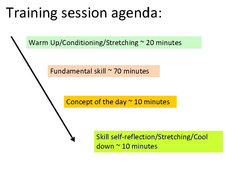 Training session agenda: Warm Up/Conditioning/Stretching ~ 20 minutes Fundamental skill ~ 70 minutes Concept