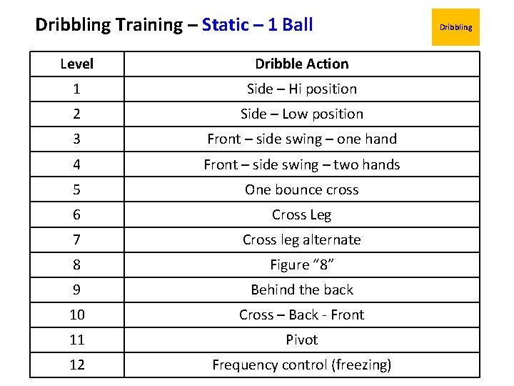 Dribbling Training – Static – 1 Ball Level Dribble Action 1 Side – Hi