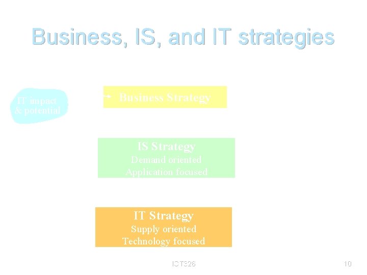 Business, IS, and IT strategies IT impact & potential Business Strategy IS Strategy Demand