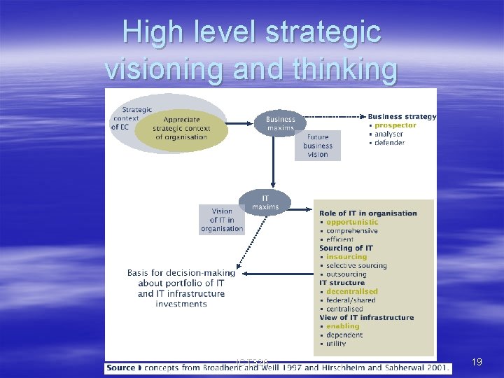 High level strategic visioning and thinking ICT 326 19 