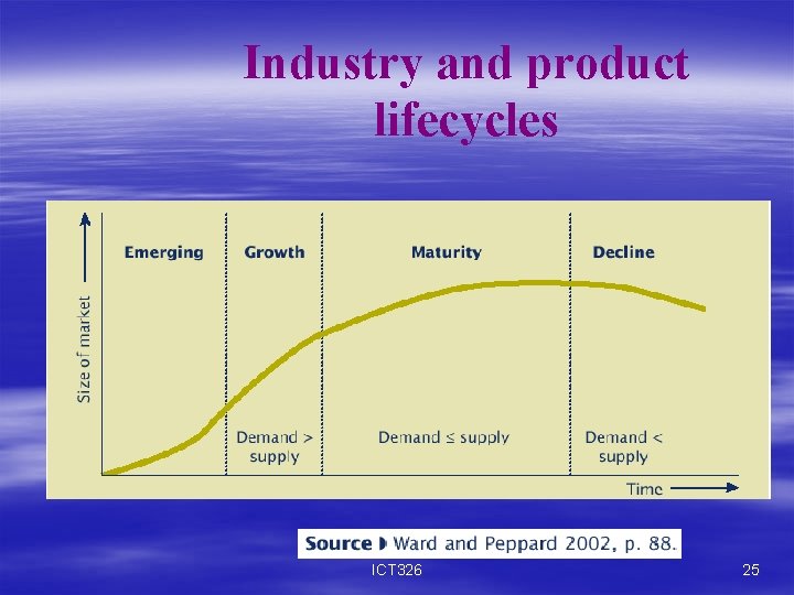 Industry and product lifecycles ICT 326 25 