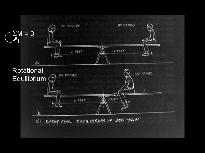 + SM = 0 + Rotational Equilibrium 