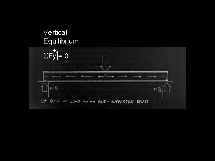 Vertical Equilibrium + SFy = 0 