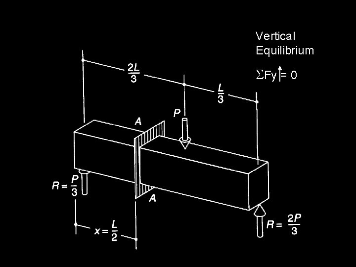 Vertical Equilibrium SFy = 0 
