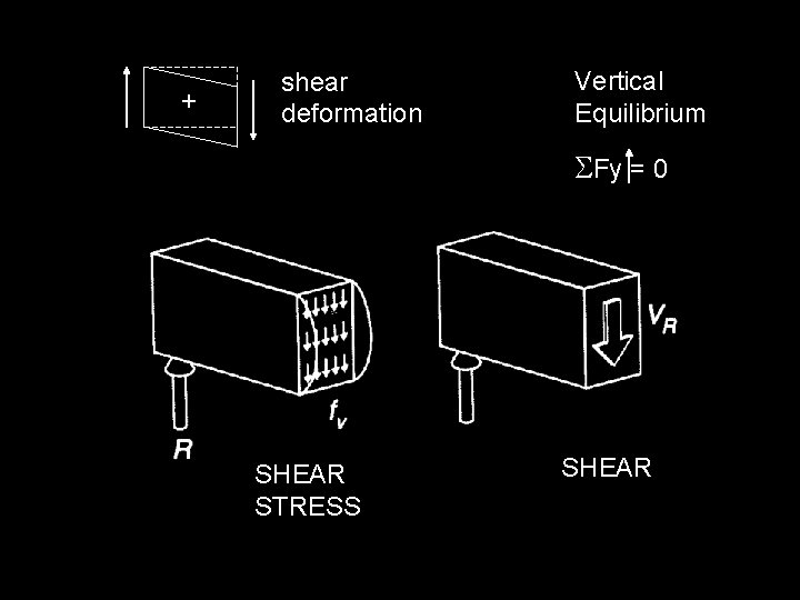 + shear deformation Vertical Equilibrium SFy = 0 SHEAR STRESS SHEAR 