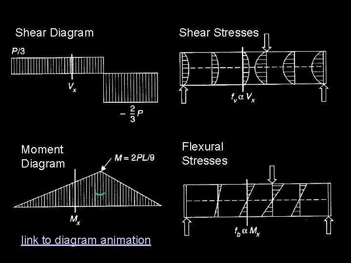 Shear Diagram Moment Diagram link to diagram animation Shear Stresses Flexural Stresses 