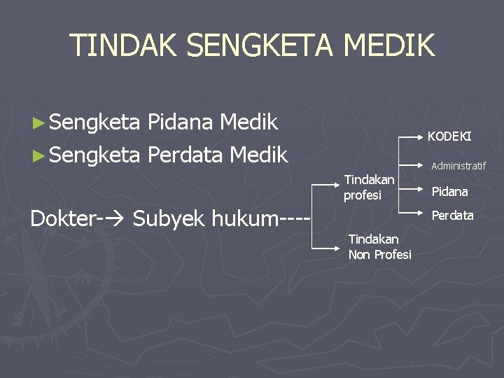 TINDAK SENGKETA MEDIK ► Sengketa Pidana Medik ► Sengketa Perdata Medik KODEKI Administratif Tindakan