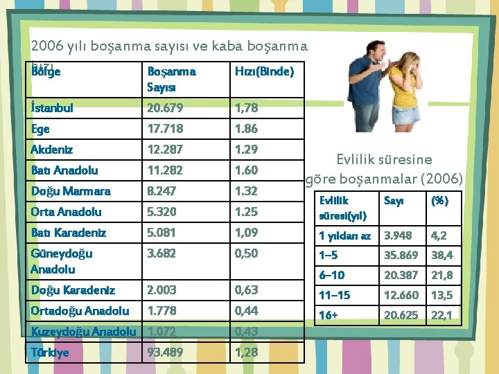 2006 yılı boşanma sayısı ve kaba boşanma hızı Bölge Boşanma Hızı(Binde) Sayısı İstanbul 20.