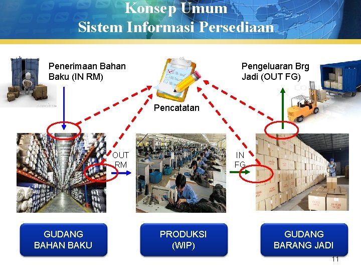 Konsep Umum Sistem Informasi Persediaan Penerimaan Bahan Baku (IN RM) Pengeluaran Brg Jadi (OUT