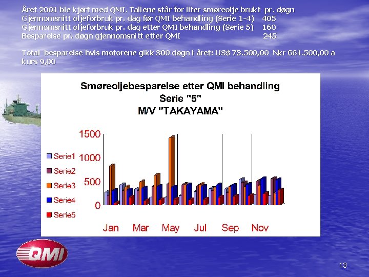 Året 2001 ble kjørt med QMI. Tallene står for liter smøreolje brukt pr. døgn