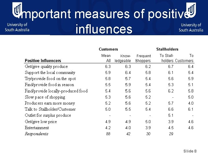 Important measures of positive influences Slide 8 