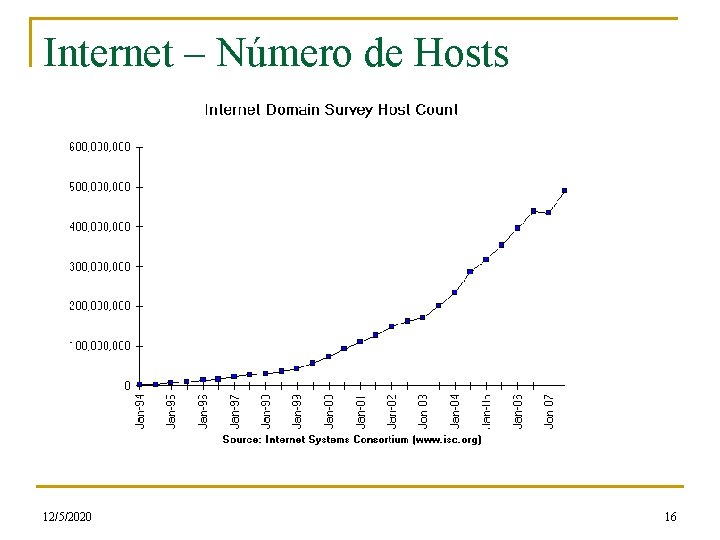 Internet – Número de Hosts 12/5/2020 16 