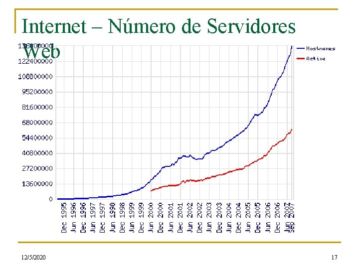 Internet – Número de Servidores Web 12/5/2020 17 