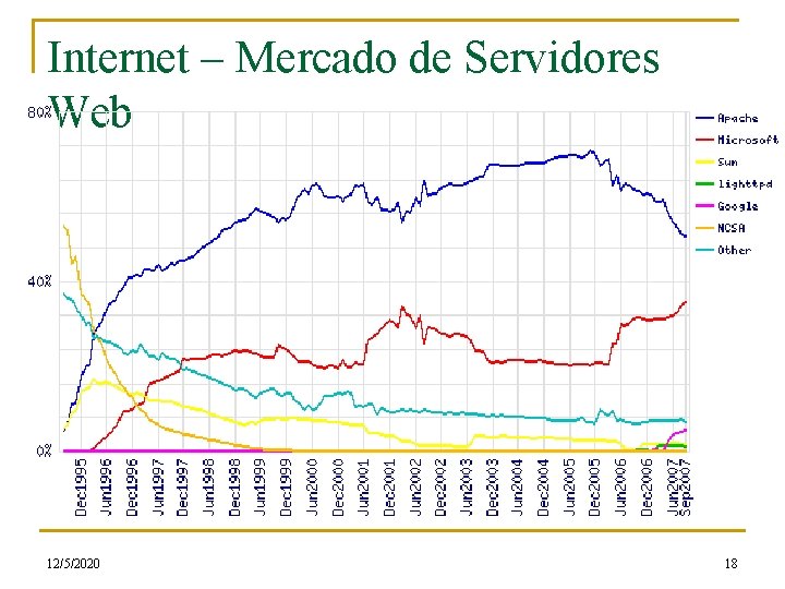 Internet – Mercado de Servidores Web 12/5/2020 18 