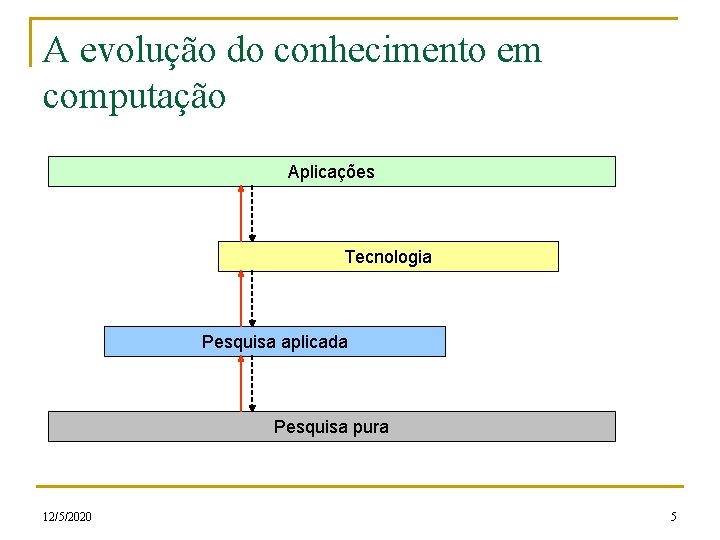 A evolução do conhecimento em computação Aplicações Tecnologia Pesquisa aplicada Pesquisa pura 12/5/2020 5