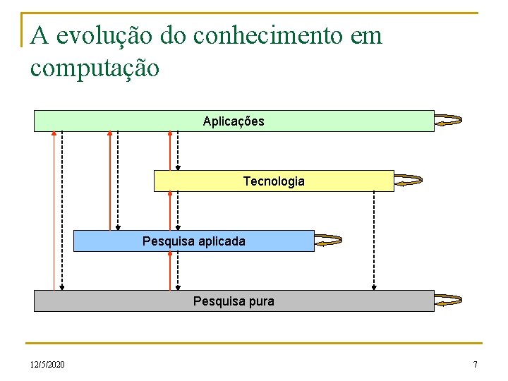 A evolução do conhecimento em computação Aplicações Tecnologia Pesquisa aplicada Pesquisa pura 12/5/2020 7