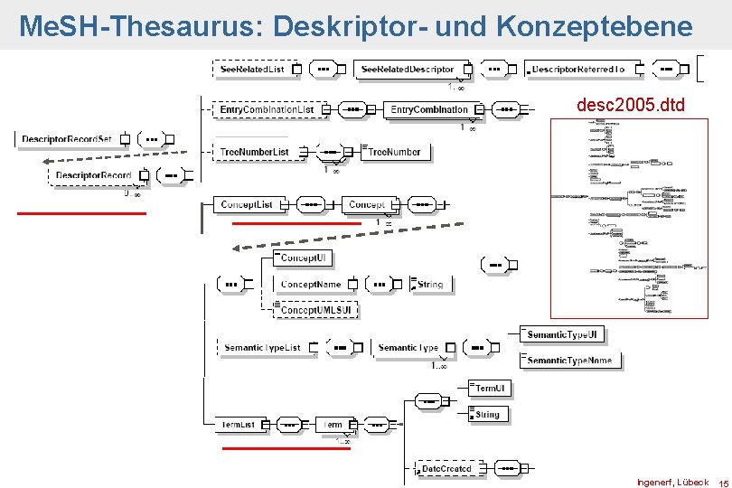 Me. SH-Thesaurus: Deskriptor- und Konzeptebene desc 2005. dtd Ingenerf, Lübeck 15 