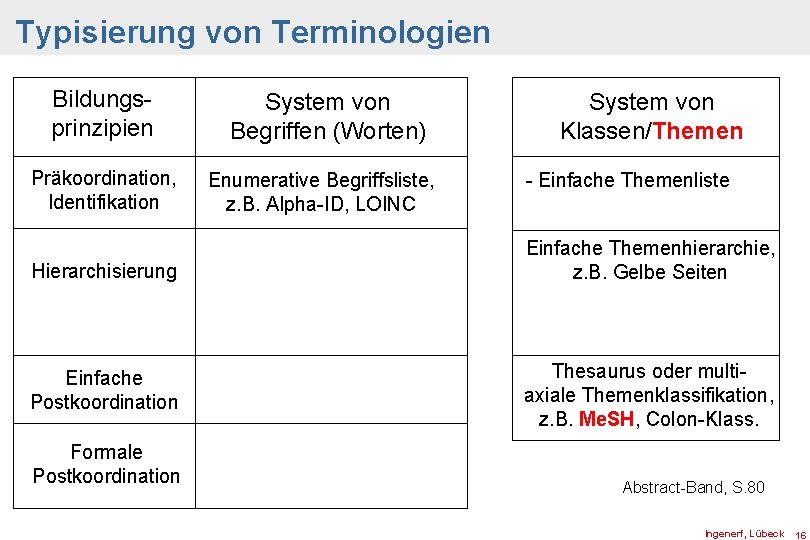 Typisierung von Terminologien Bildungsprinzipien Präkoordination, Identifikation Hierarchisierung Einfache Postkoordination Formale Postkoordination System von Begriffen