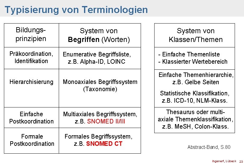 Typisierung von Terminologien Bildungsprinzipien Präkoordination, Identifikation Hierarchisierung System von Begriffen (Worten) Enumerative Begriffsliste, z.